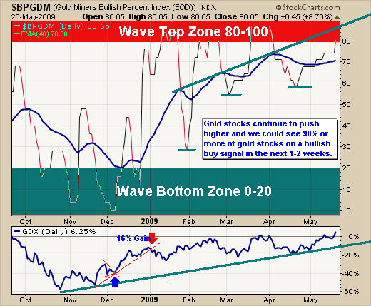 Active Trading Gold Miners Chart