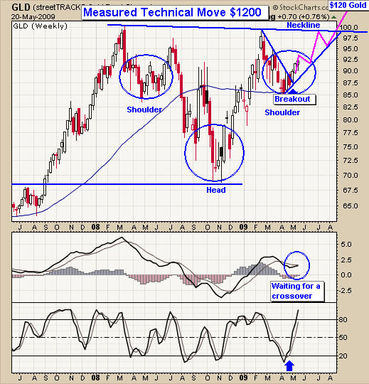 Gold Long Term Trading Forecast