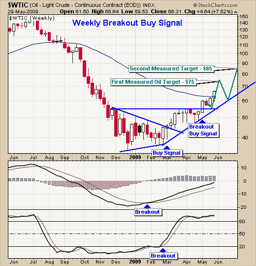 Weekly Oil Prices