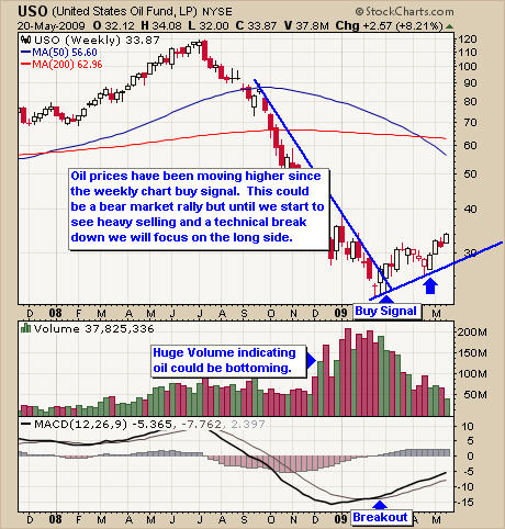 Active Trading Oil