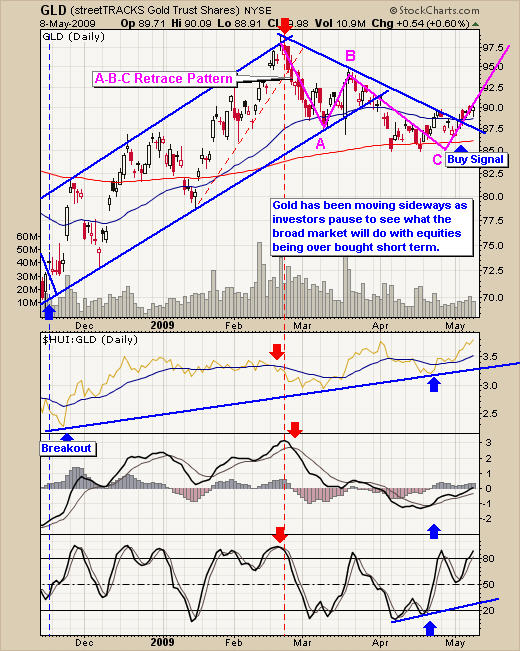 Trading GLD ETF