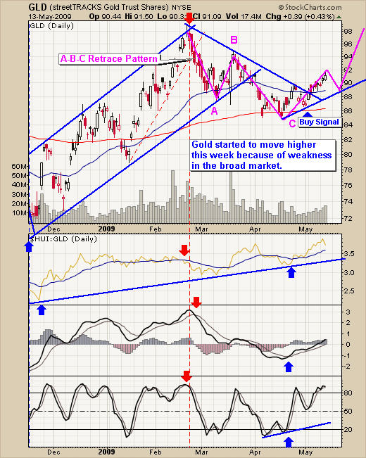 oil and gold trading signals