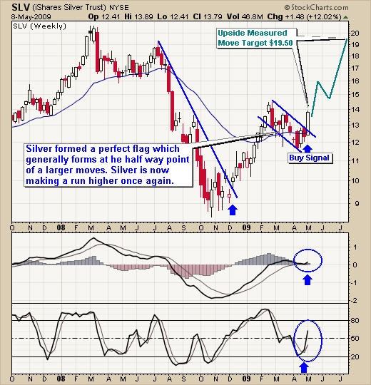 How To Trade SLV ETF