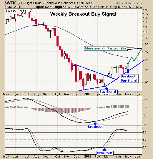 Oil Technical Analysis Trading