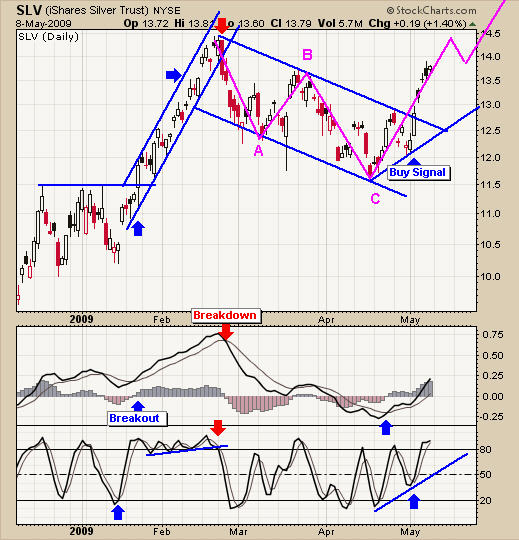 Trading SLV ETF