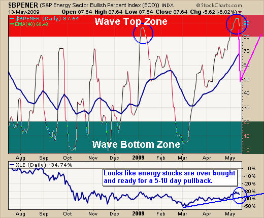 Bullish Percent Index Trading Signals