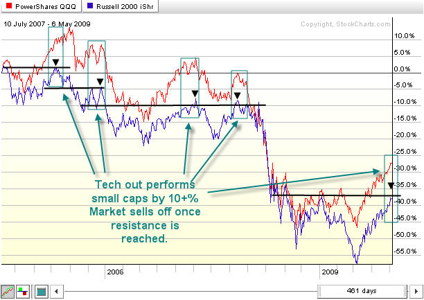 Broad Equities Market Techncial Analysis Trading