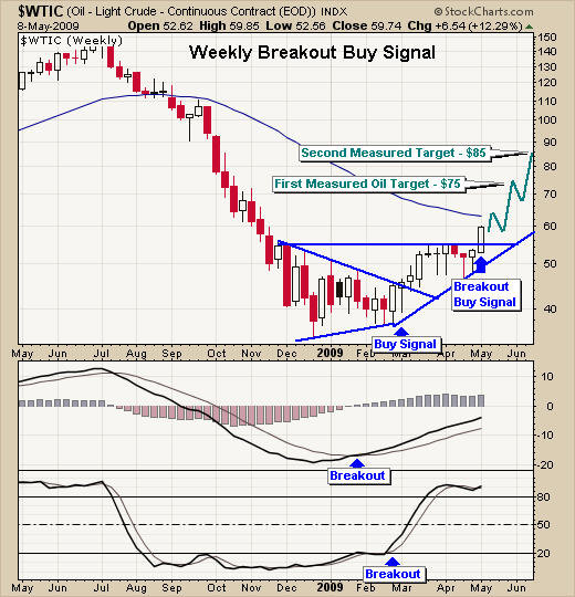 How To Trade Oil ETF Funds