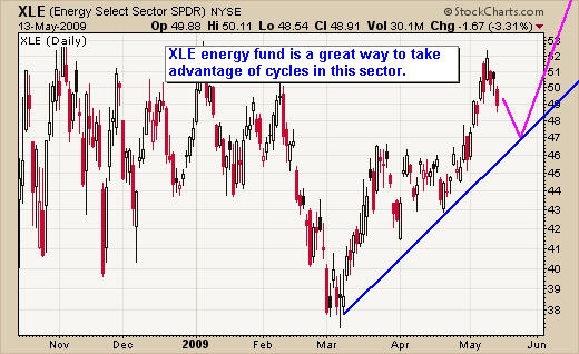 oil and gold trading signals