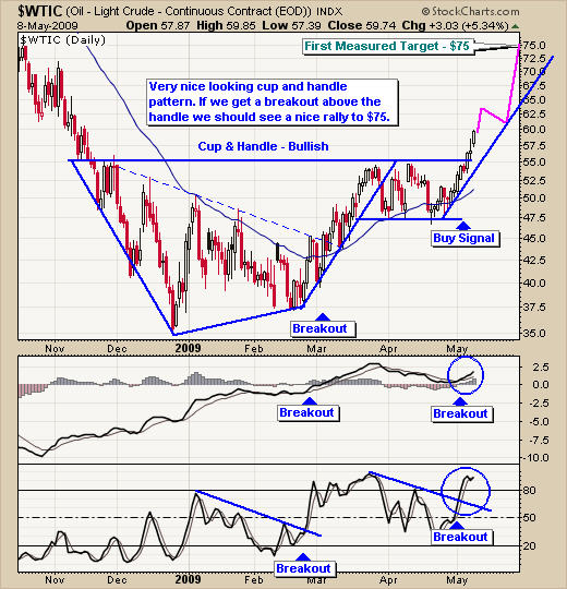 Trading oil ETF Funds