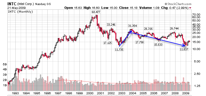 csco stock price. Cisco (CSCO) Monthly