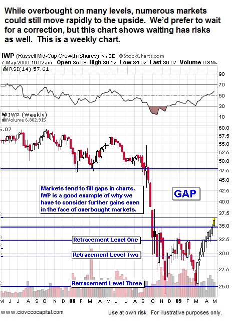 Gaps can fill quickly on charts