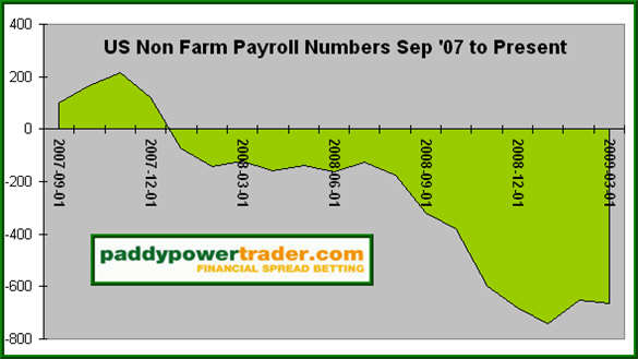 Change In Nonfarm Payrolls