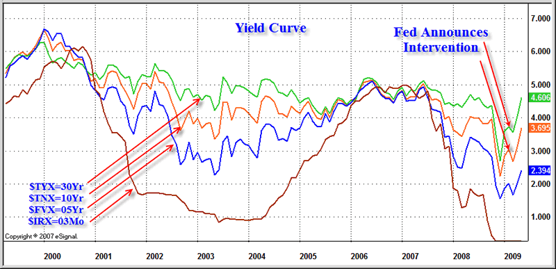 Free essay yield curve