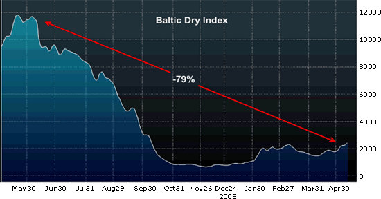 Baltic Dry Index