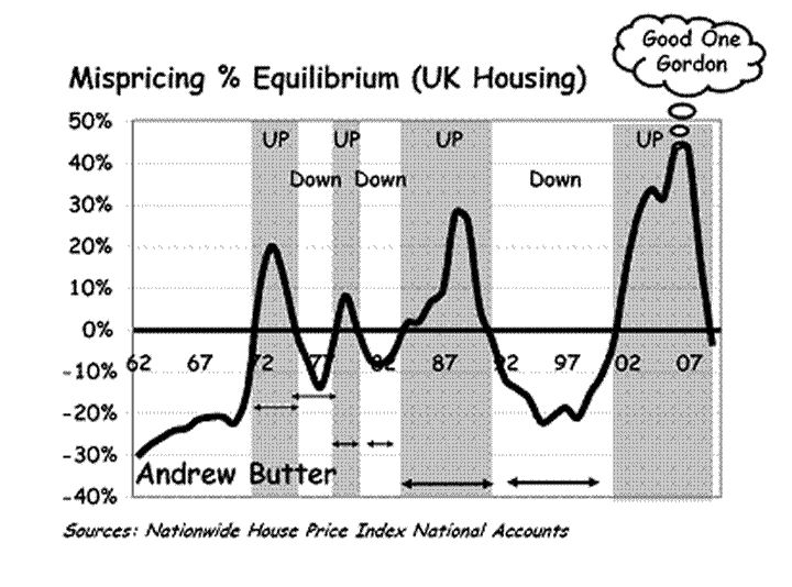 UK House Prices Summer Bounce an Illusion :: The Market Oracle ...