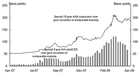 bond_spreads_05222009.gif