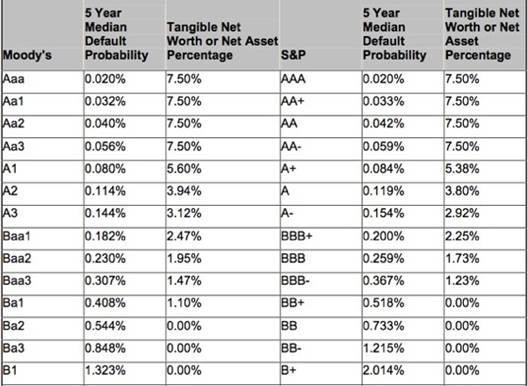 Moodys Rating Chart