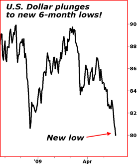 U.S. dollar plunges to new 6-month lows!