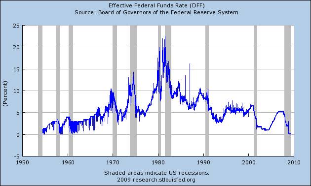 FRED Graph