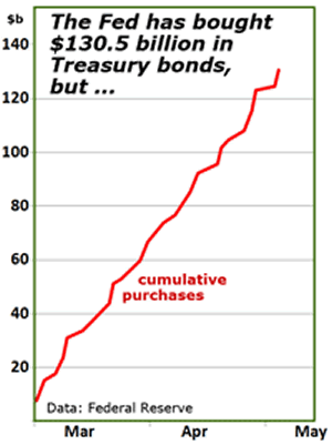 The Fed has bought #130.5 billion in Treasury bonds, but ...