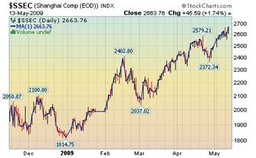 Shanghai Index.png