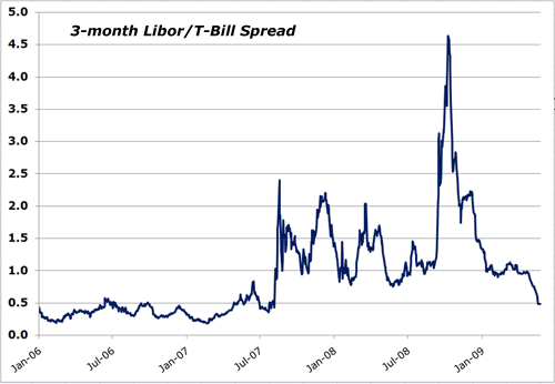 Historical 3 Month Libor Rate Chart