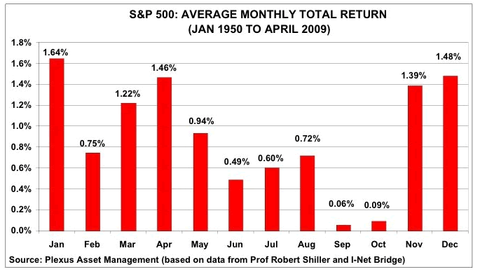 S&P 500: Average Monthly Total Return - Jan 1950 to April 2009
