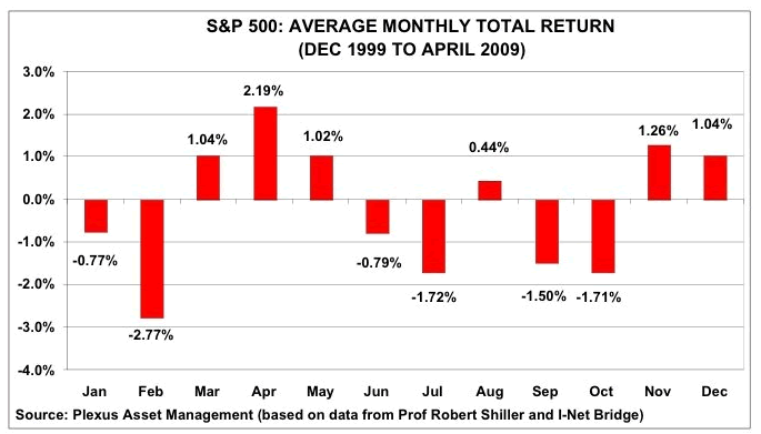 S&P 500: Average Monthly Total Return - Dec 1999 to April 2009