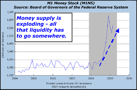 M1 Money Stock