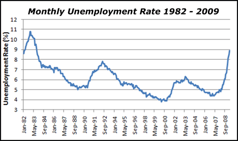 Monthly Unemployment Rate