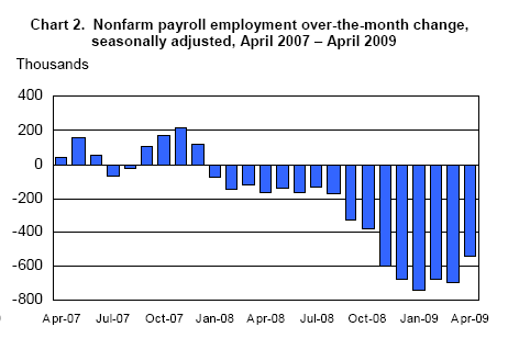 U.S. Unemployment Rate Soars to 8.9%, Jobs Contract for 16th ...