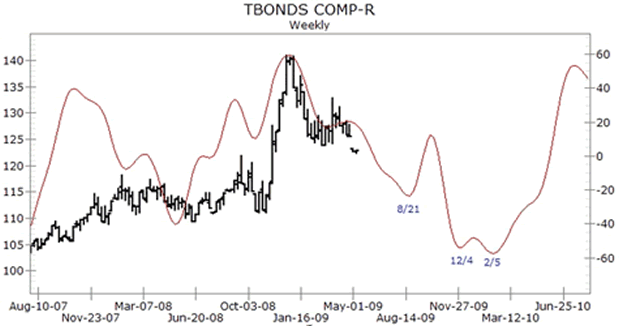 TBonds