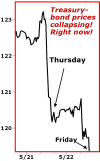 Treasury-bond prices collapsing! Right now!