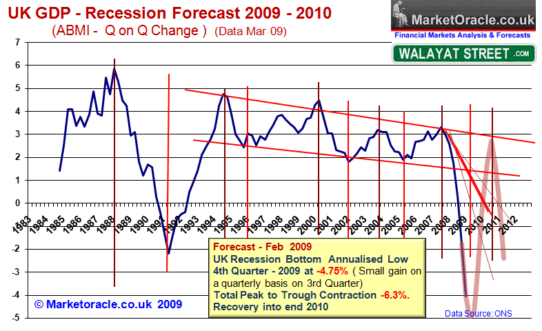 Click Here for Double dip recession