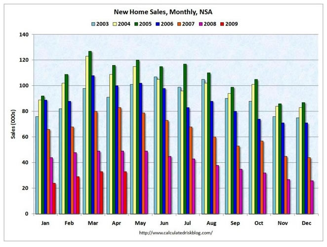 housing market. the housing market was in