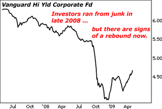 Vanguard Hi Yld Corporate Fd