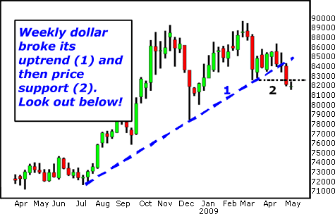 Weekly dollar broke its uptrend and then price support.