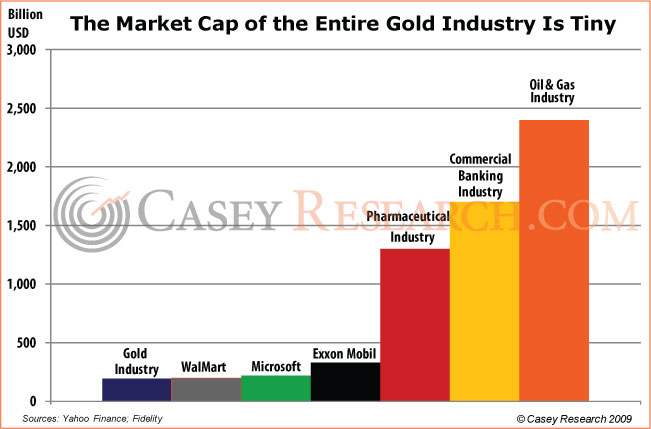 Gold Market Cap Chart