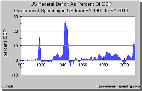 US Budget Deficit Compared To GDP