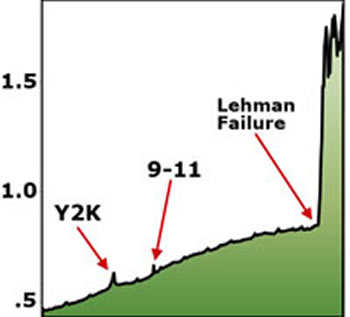 Lehman Failure