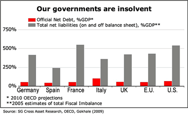 Our governments are insolvent