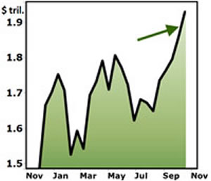 Monetary base surged to new, all-time highs.