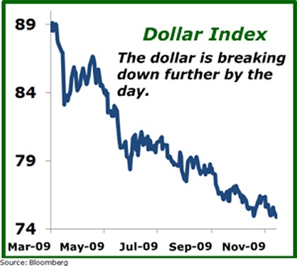 Dollar Index