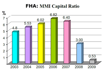FHA: MMI Capital Ratio
