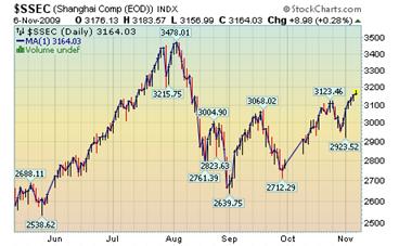 Shanghai Index.png