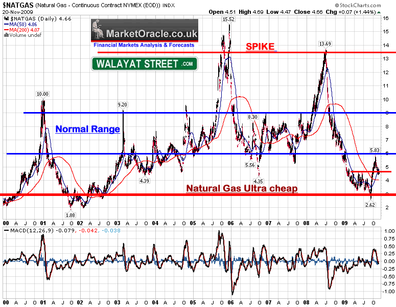 Uk Natural Gas Prices Chart