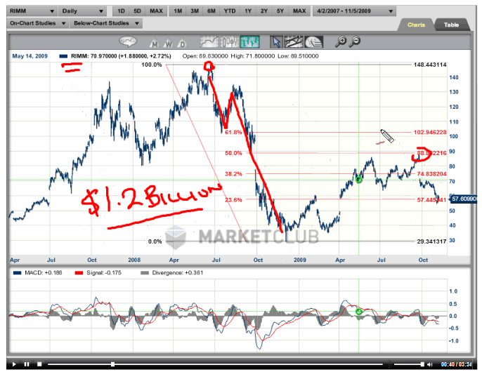 Research In Motion Stock Chart