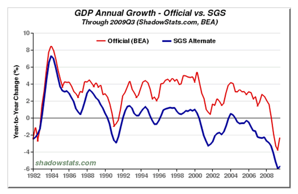 Us Economic Growth History Chart