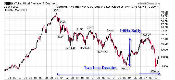 Japan Stock Market Chart